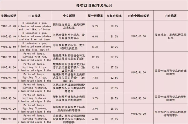 中美贸易摩擦烽火重燃 照明产品税率涨至几何？