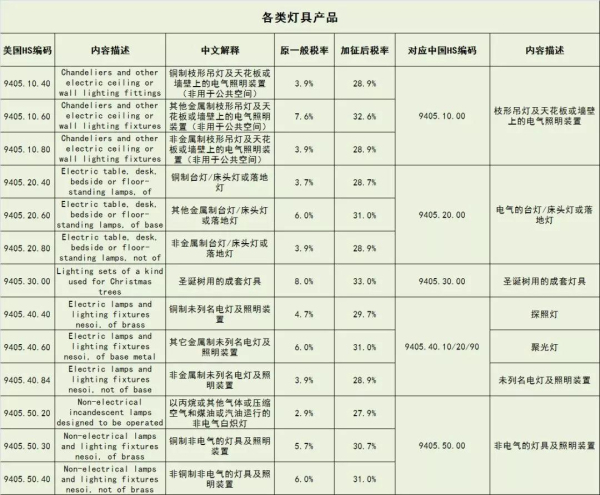 中美贸易摩擦烽火重燃 照明产品税率涨至几何？