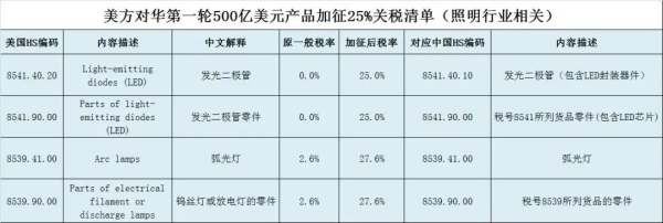 中美贸易摩擦烽火重燃 照明产品税率涨至几何？